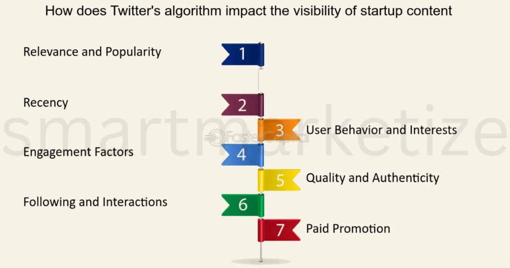 Twitter Algorithm: Recency and Relevance