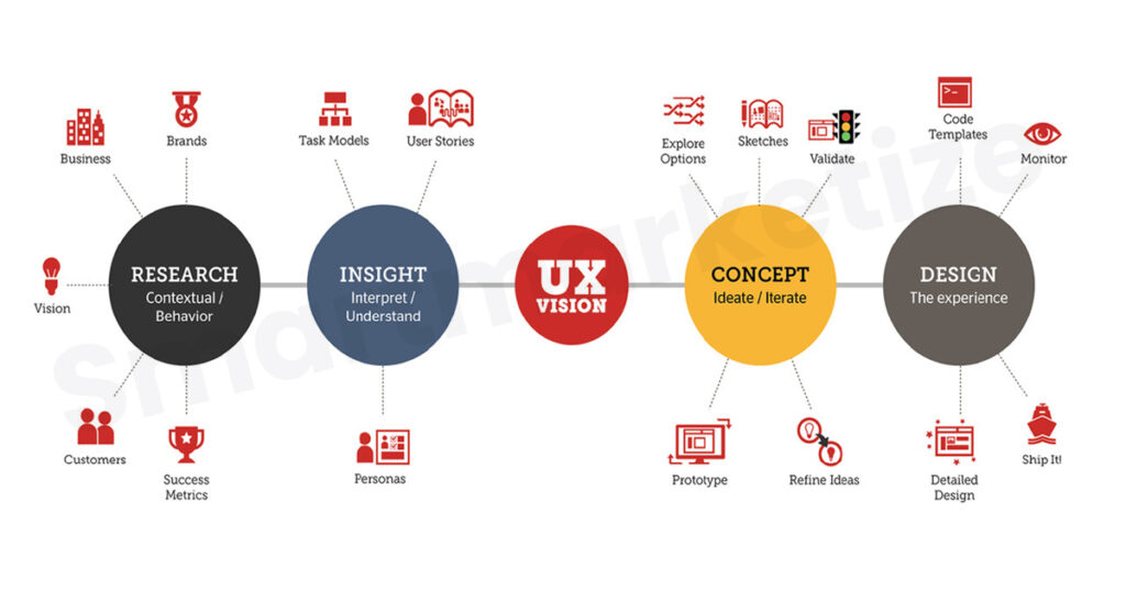  Elevating User Experience and Conversions